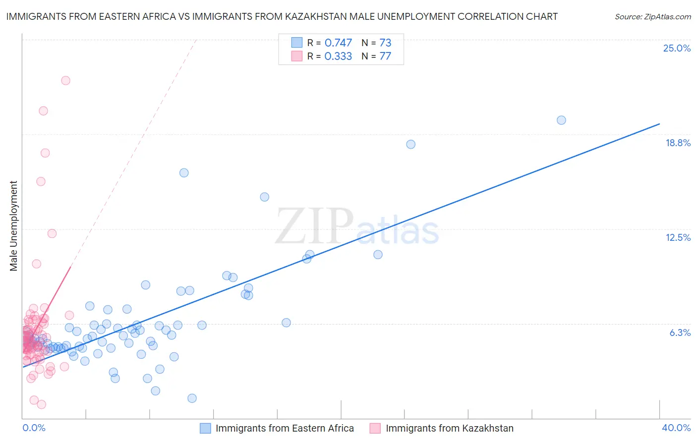 Immigrants from Eastern Africa vs Immigrants from Kazakhstan Male Unemployment