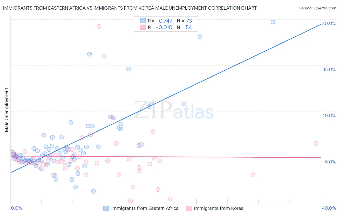 Immigrants from Eastern Africa vs Immigrants from Korea Male Unemployment