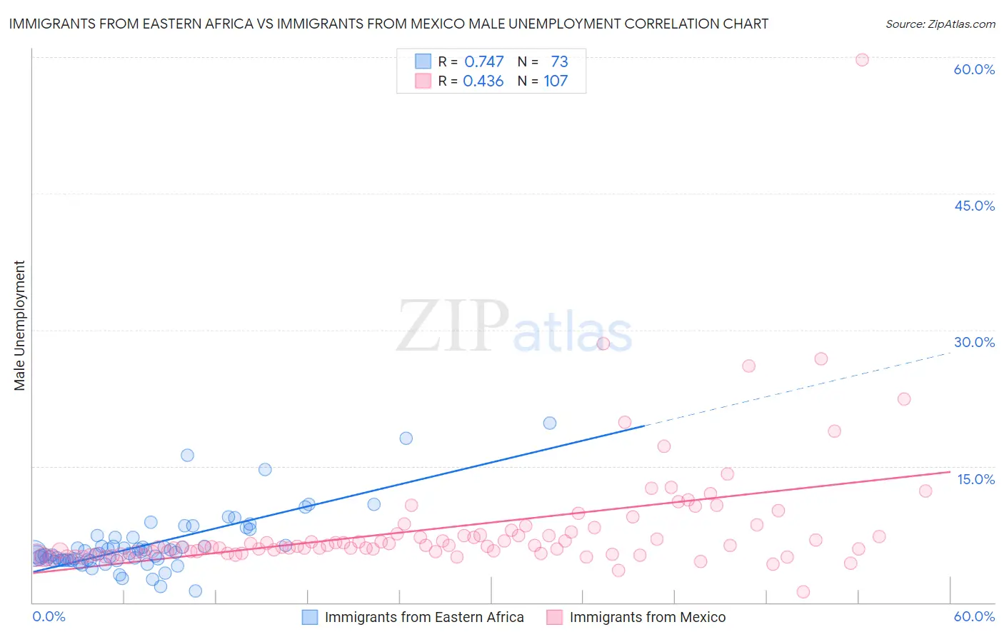 Immigrants from Eastern Africa vs Immigrants from Mexico Male Unemployment