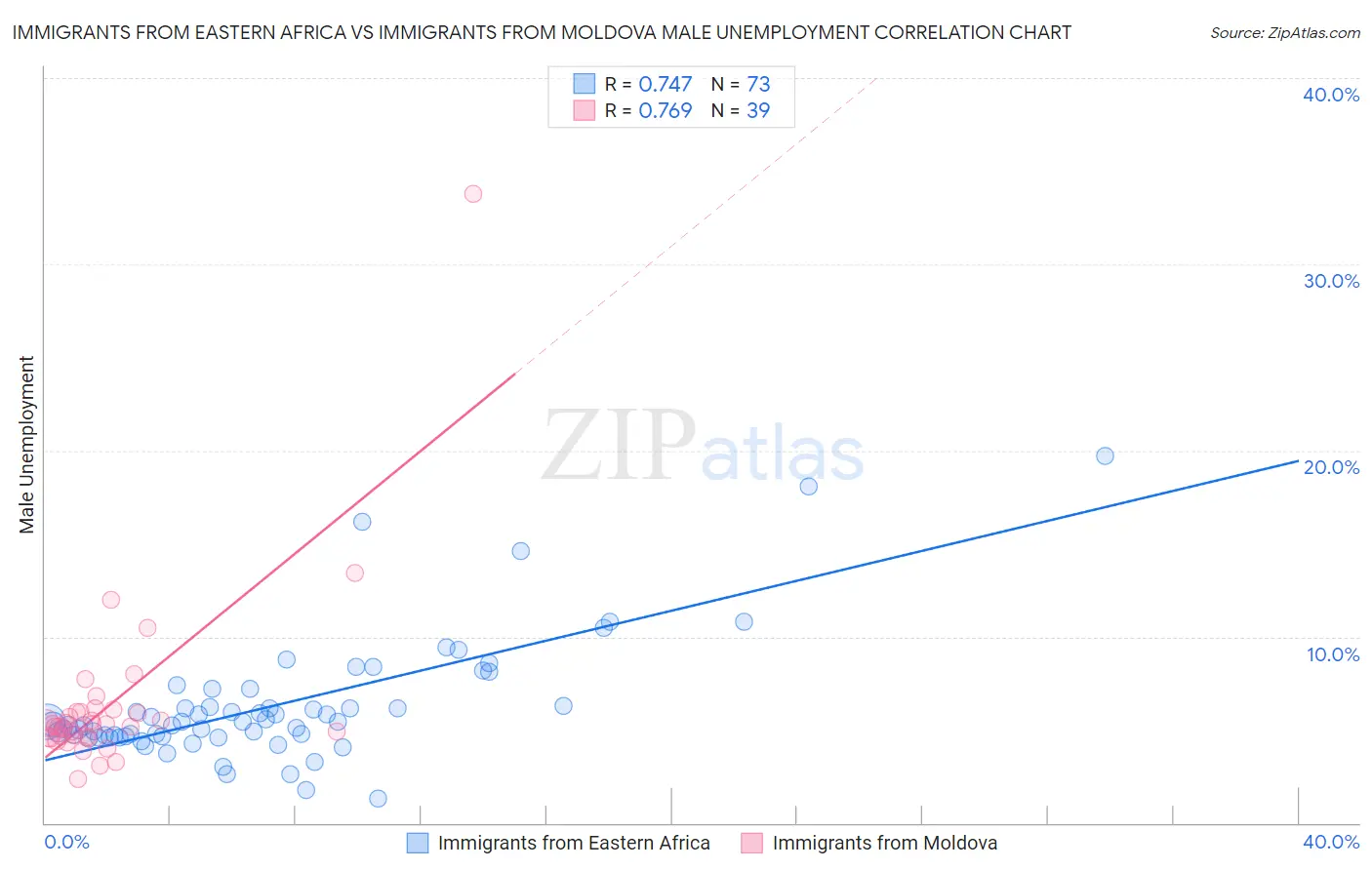 Immigrants from Eastern Africa vs Immigrants from Moldova Male Unemployment