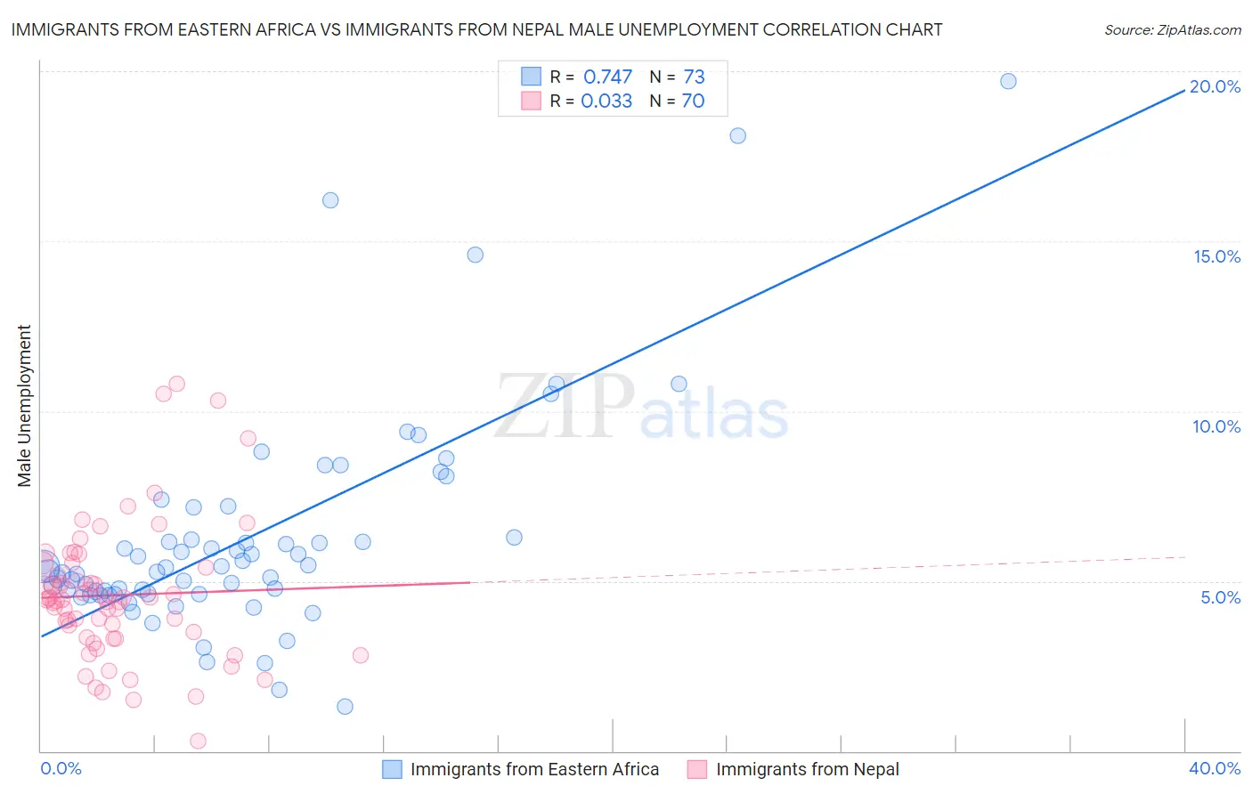 Immigrants from Eastern Africa vs Immigrants from Nepal Male Unemployment