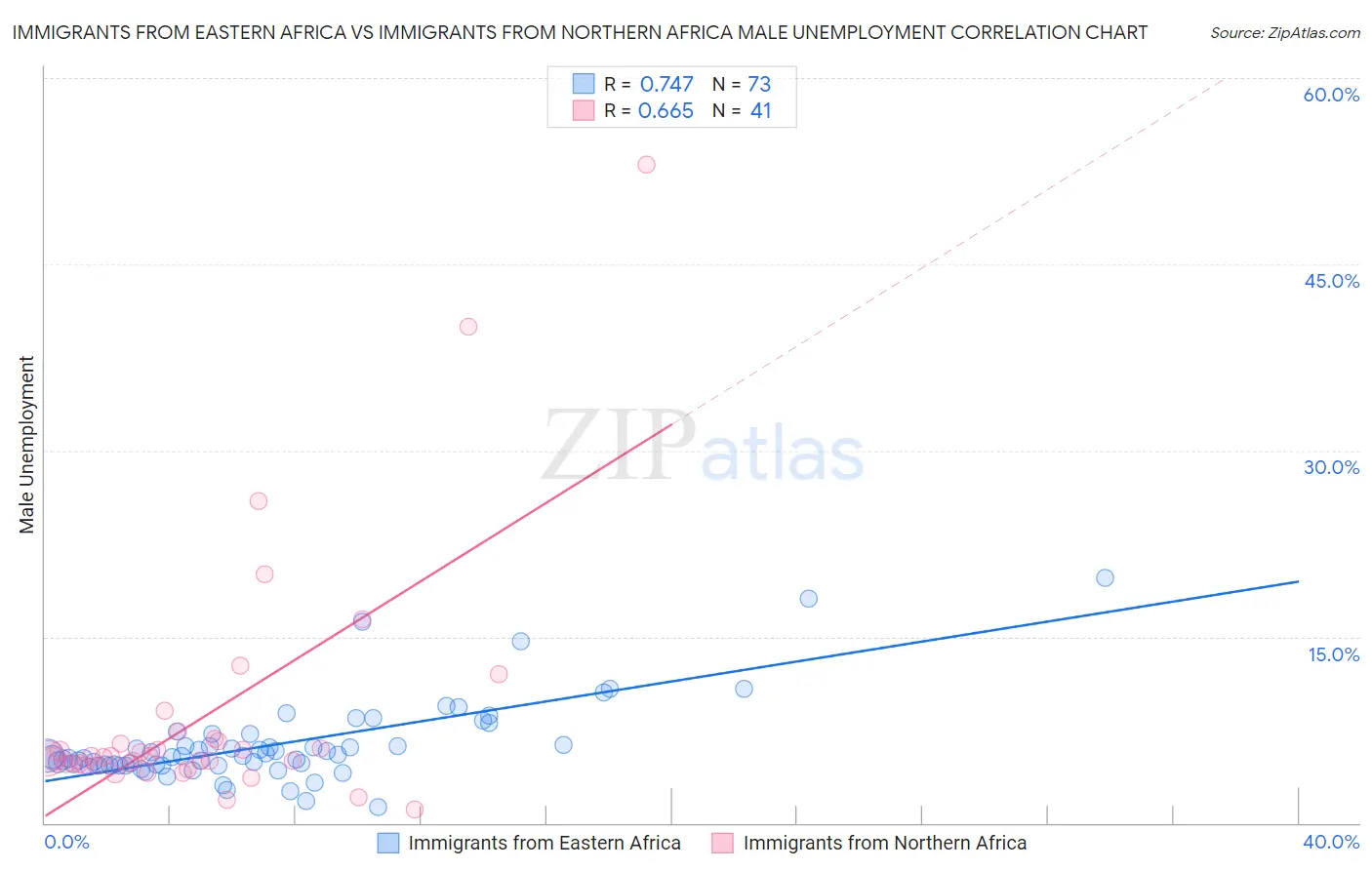Immigrants from Eastern Africa vs Immigrants from Northern Africa Male Unemployment