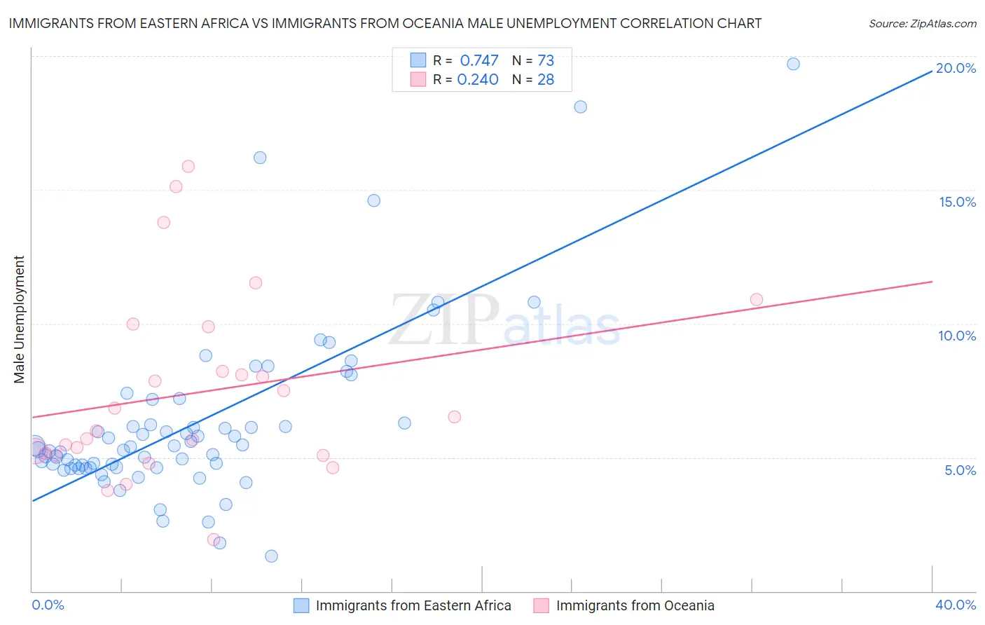 Immigrants from Eastern Africa vs Immigrants from Oceania Male Unemployment