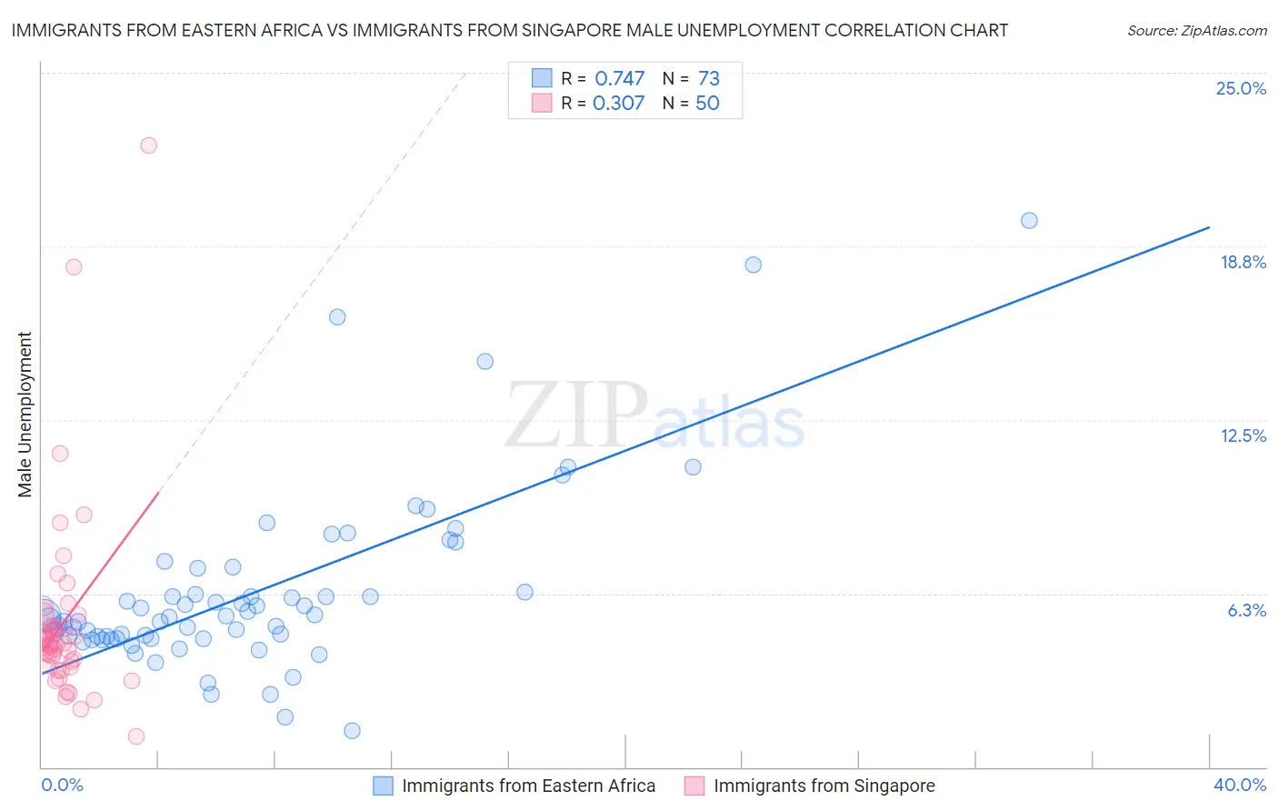 Immigrants from Eastern Africa vs Immigrants from Singapore Male Unemployment