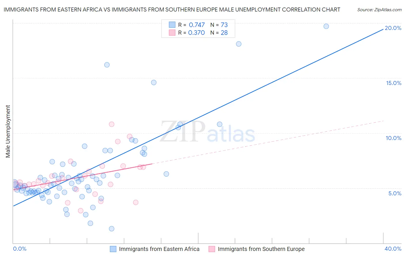 Immigrants from Eastern Africa vs Immigrants from Southern Europe Male Unemployment