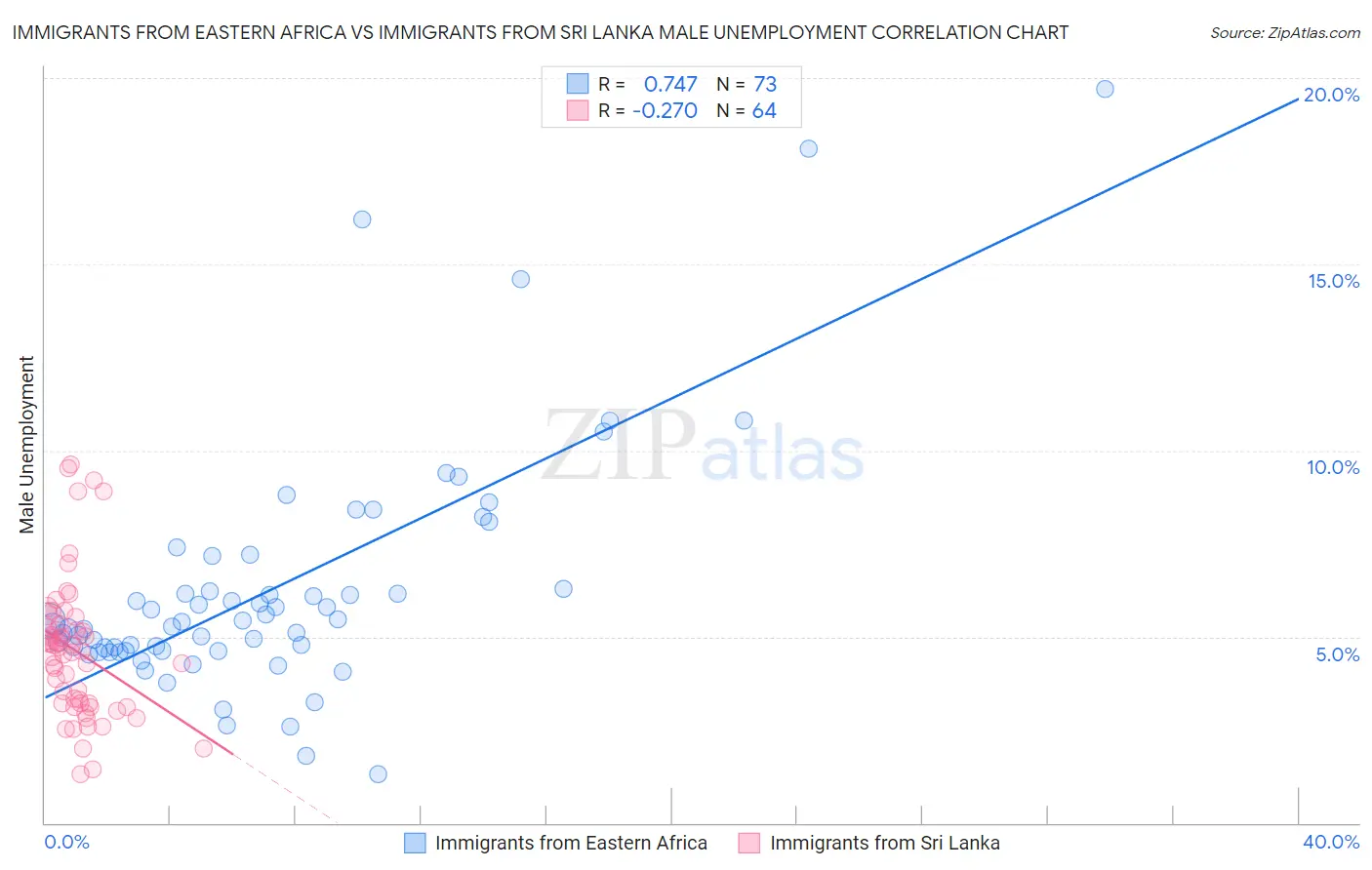 Immigrants from Eastern Africa vs Immigrants from Sri Lanka Male Unemployment