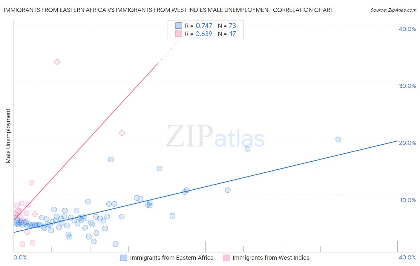 Immigrants from Eastern Africa vs Immigrants from West Indies Male Unemployment