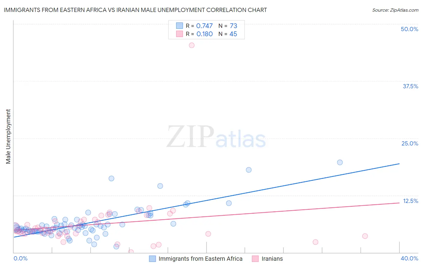 Immigrants from Eastern Africa vs Iranian Male Unemployment