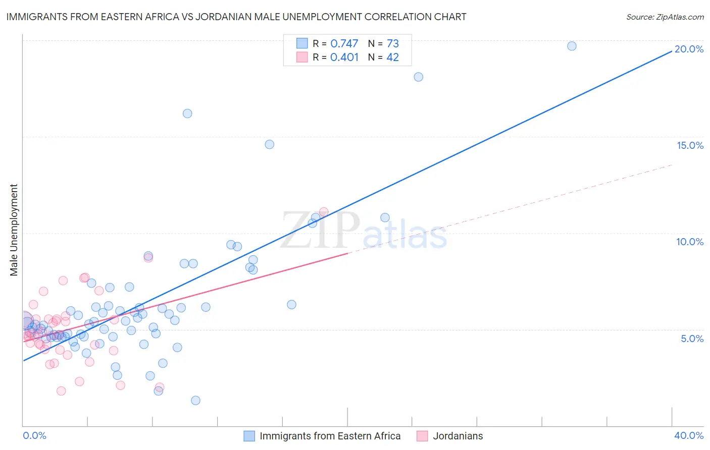 Immigrants from Eastern Africa vs Jordanian Male Unemployment