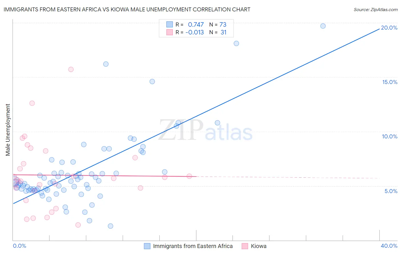Immigrants from Eastern Africa vs Kiowa Male Unemployment