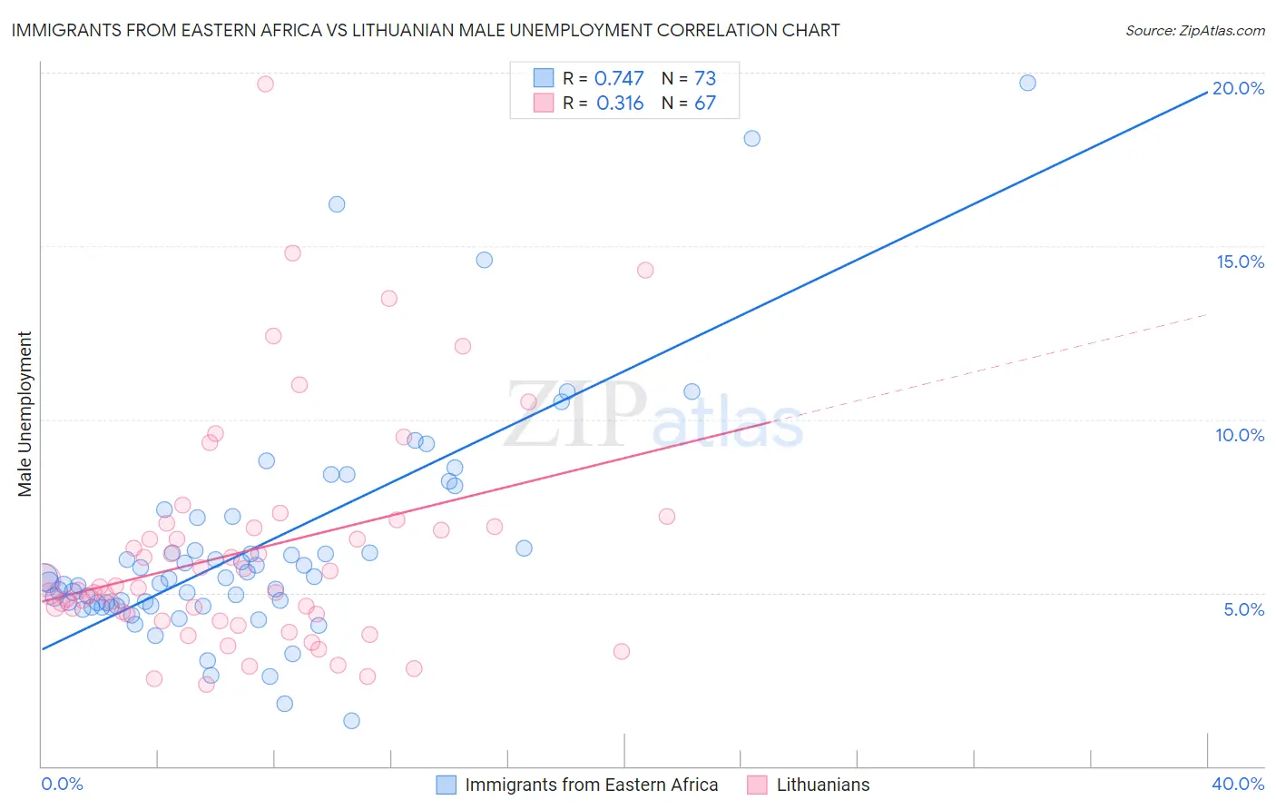 Immigrants from Eastern Africa vs Lithuanian Male Unemployment