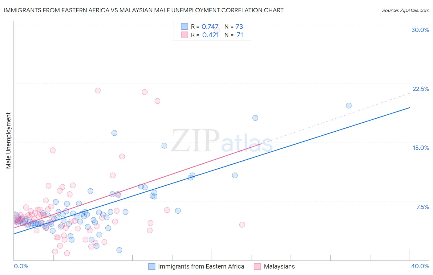 Immigrants from Eastern Africa vs Malaysian Male Unemployment