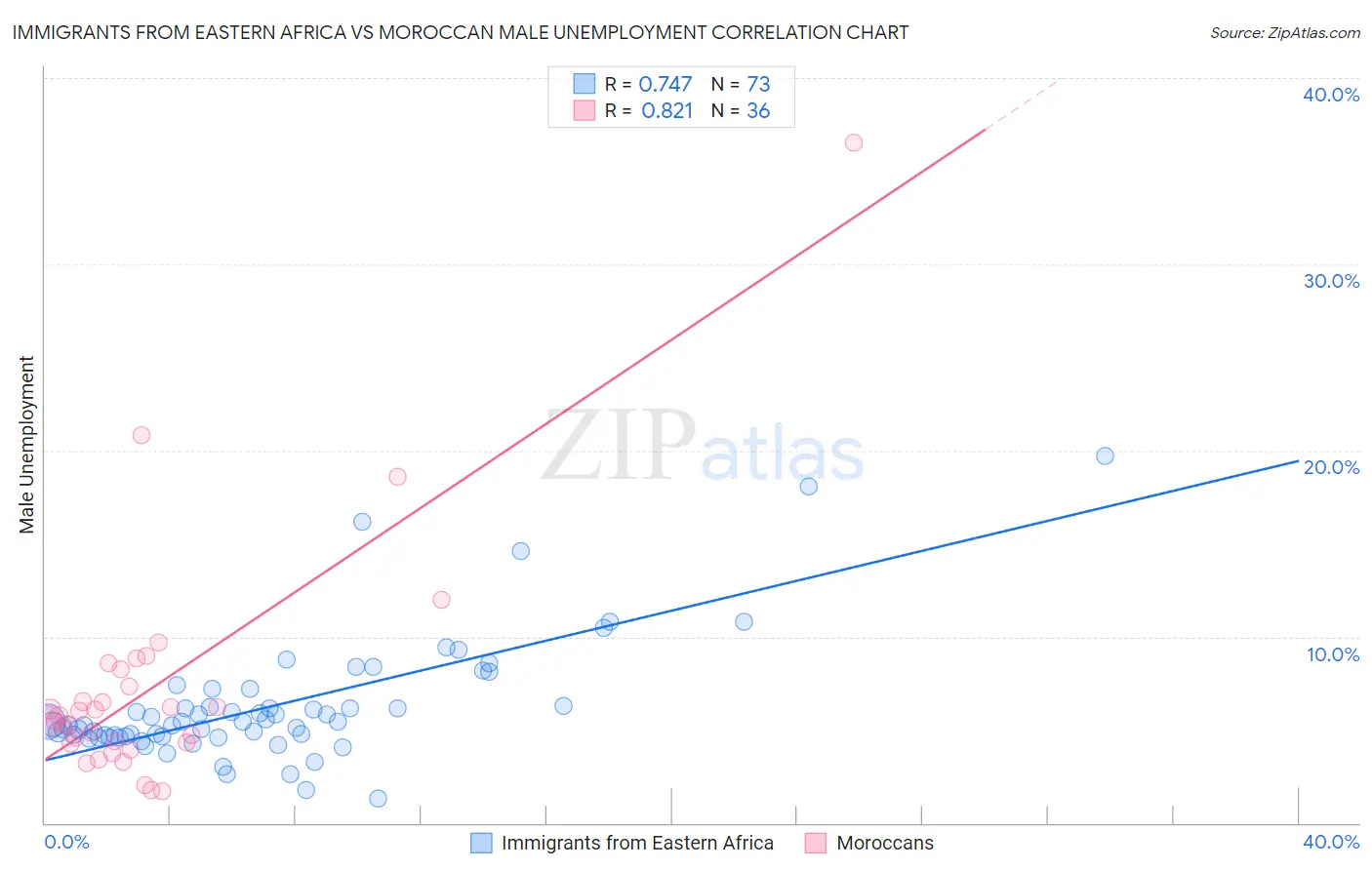 Immigrants from Eastern Africa vs Moroccan Male Unemployment