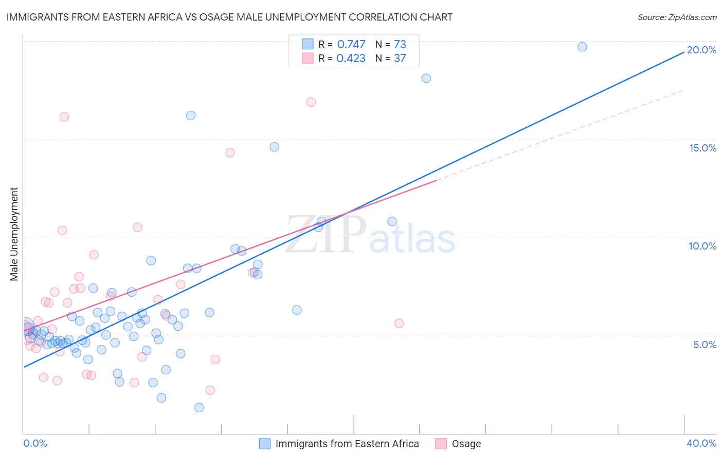 Immigrants from Eastern Africa vs Osage Male Unemployment