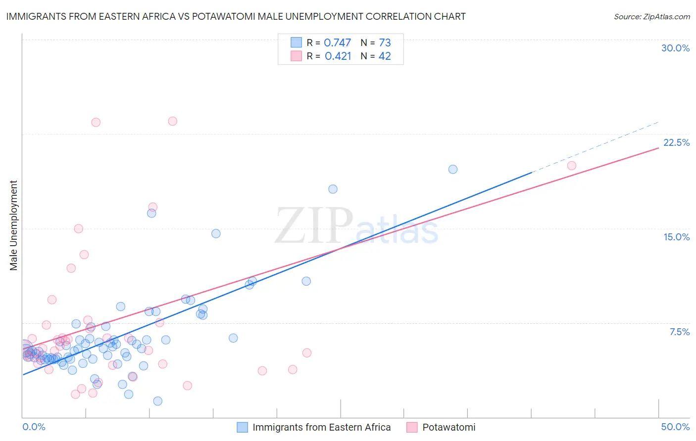 Immigrants from Eastern Africa vs Potawatomi Male Unemployment