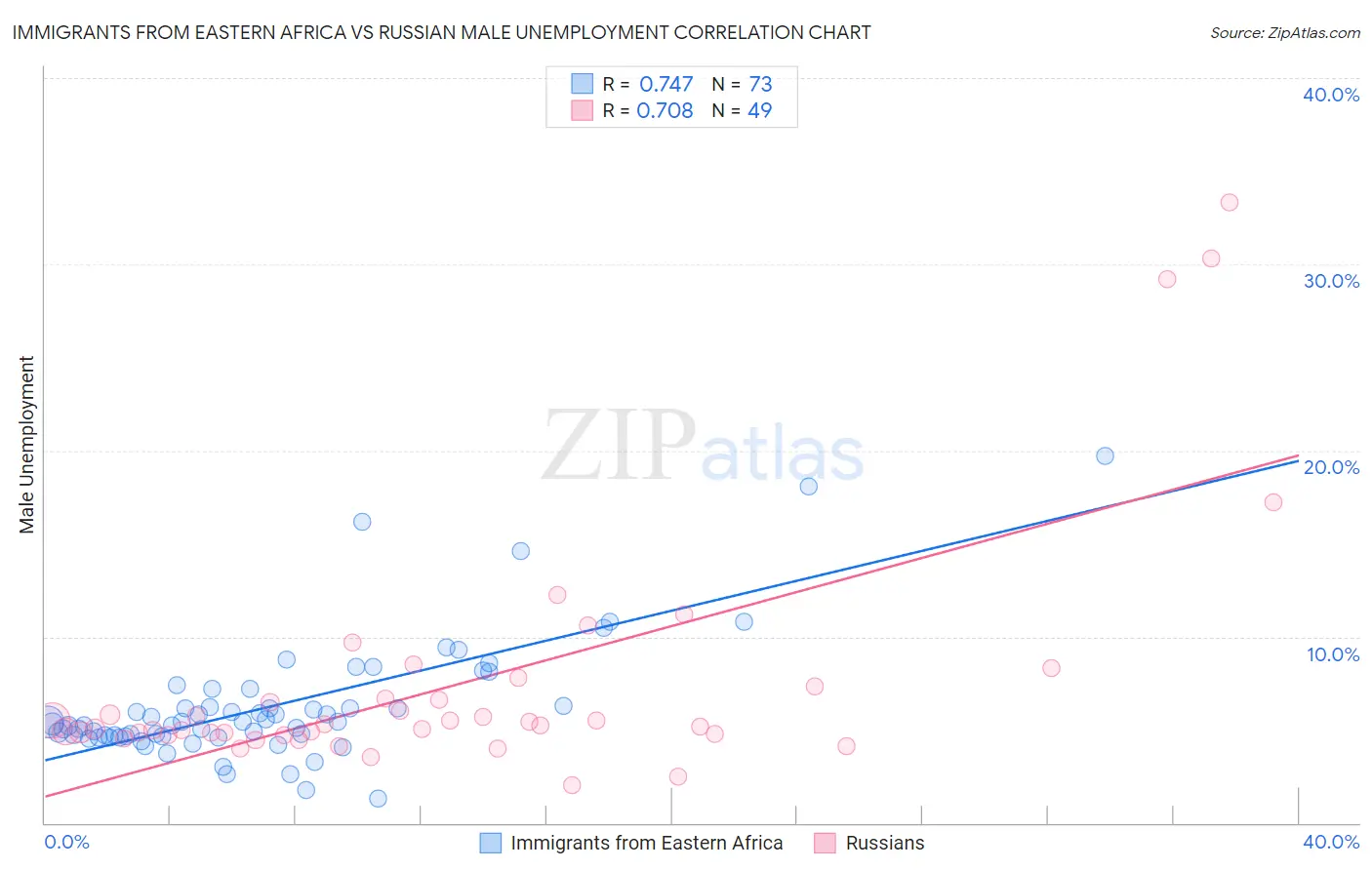 Immigrants from Eastern Africa vs Russian Male Unemployment