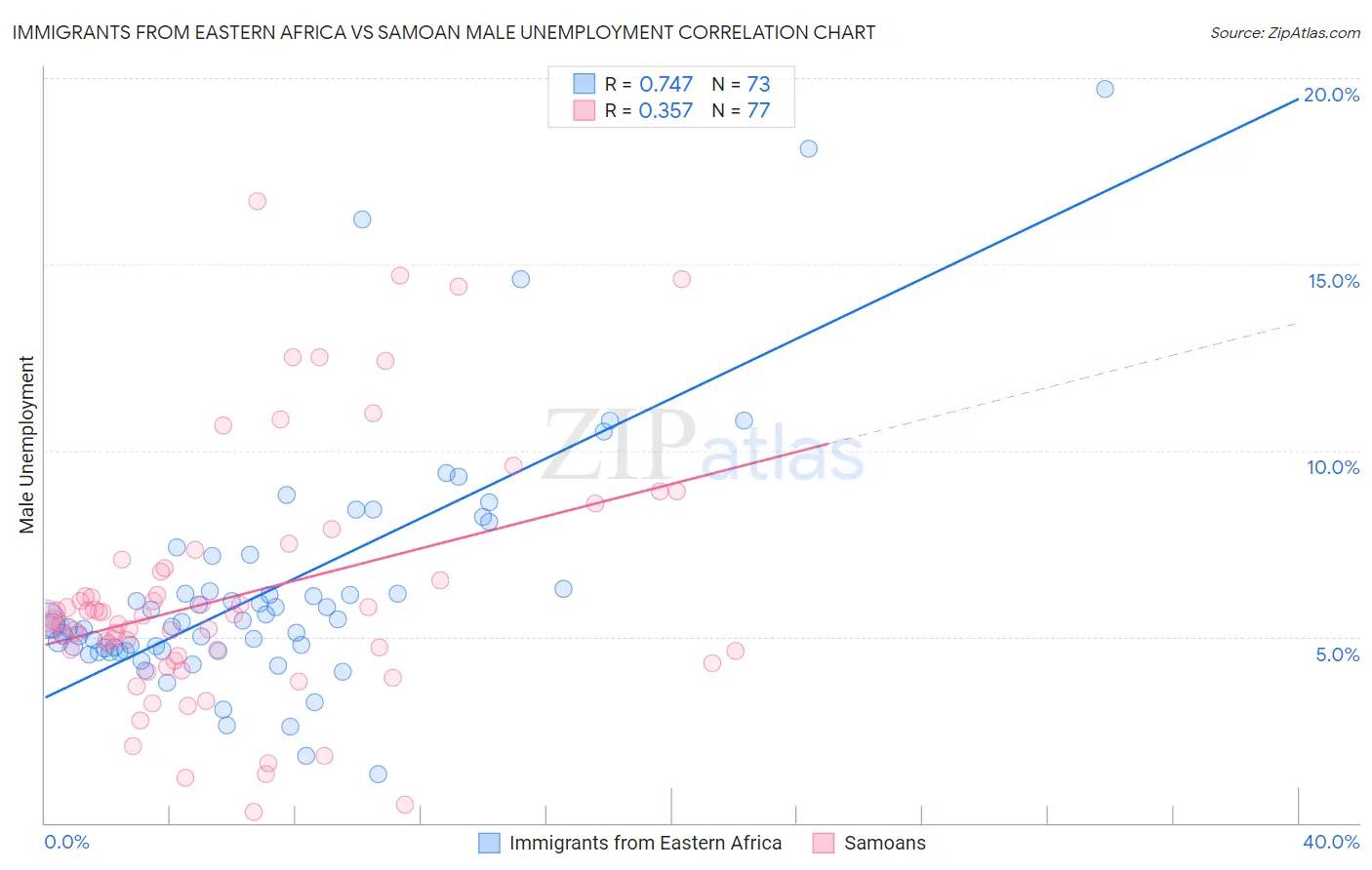 Immigrants from Eastern Africa vs Samoan Male Unemployment