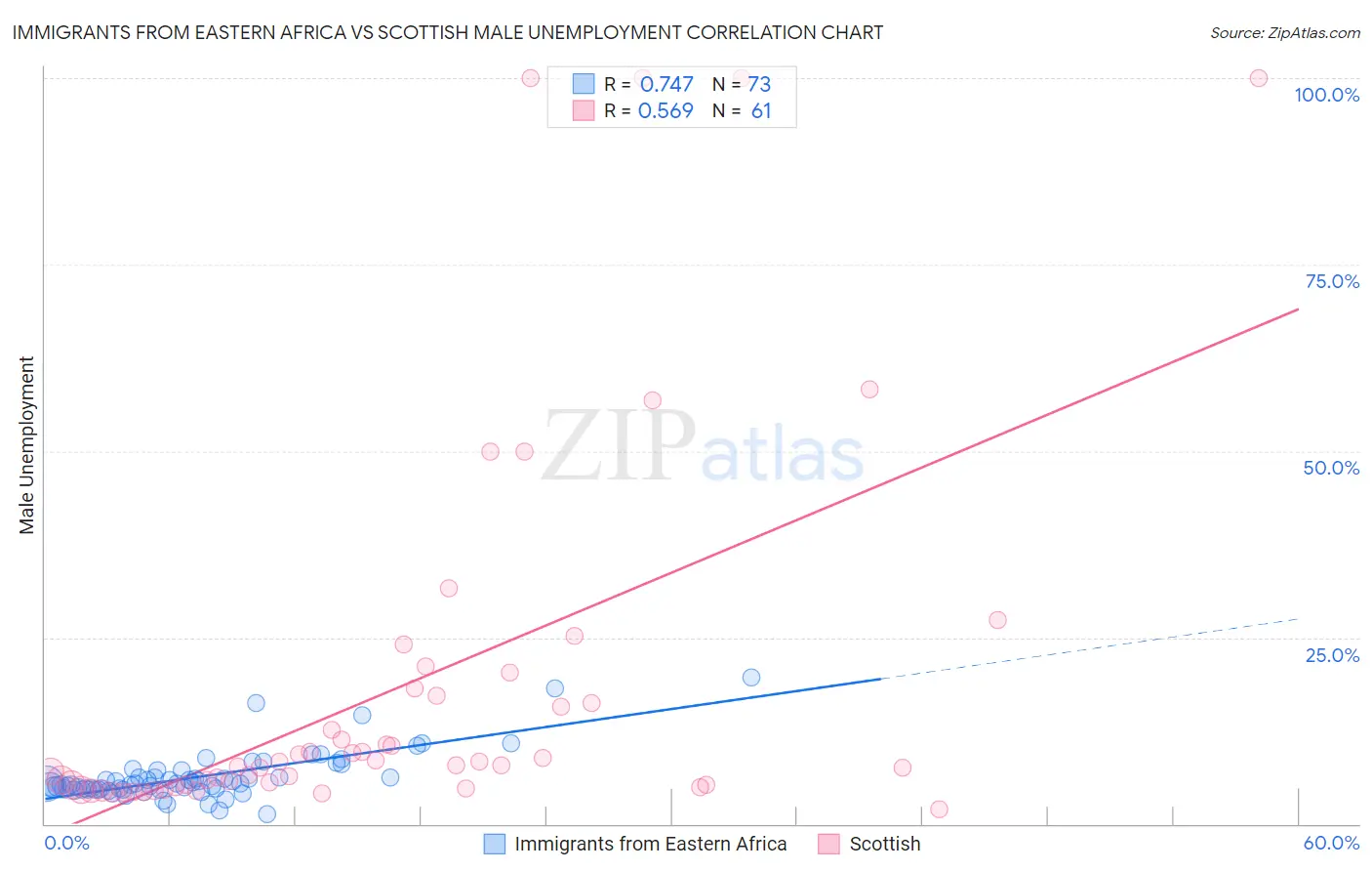 Immigrants from Eastern Africa vs Scottish Male Unemployment