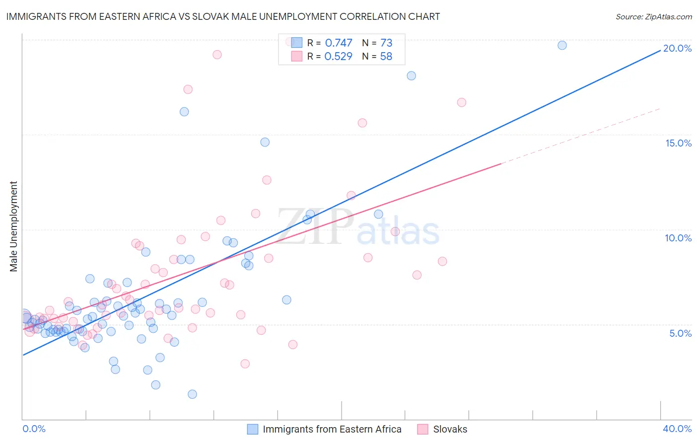 Immigrants from Eastern Africa vs Slovak Male Unemployment
