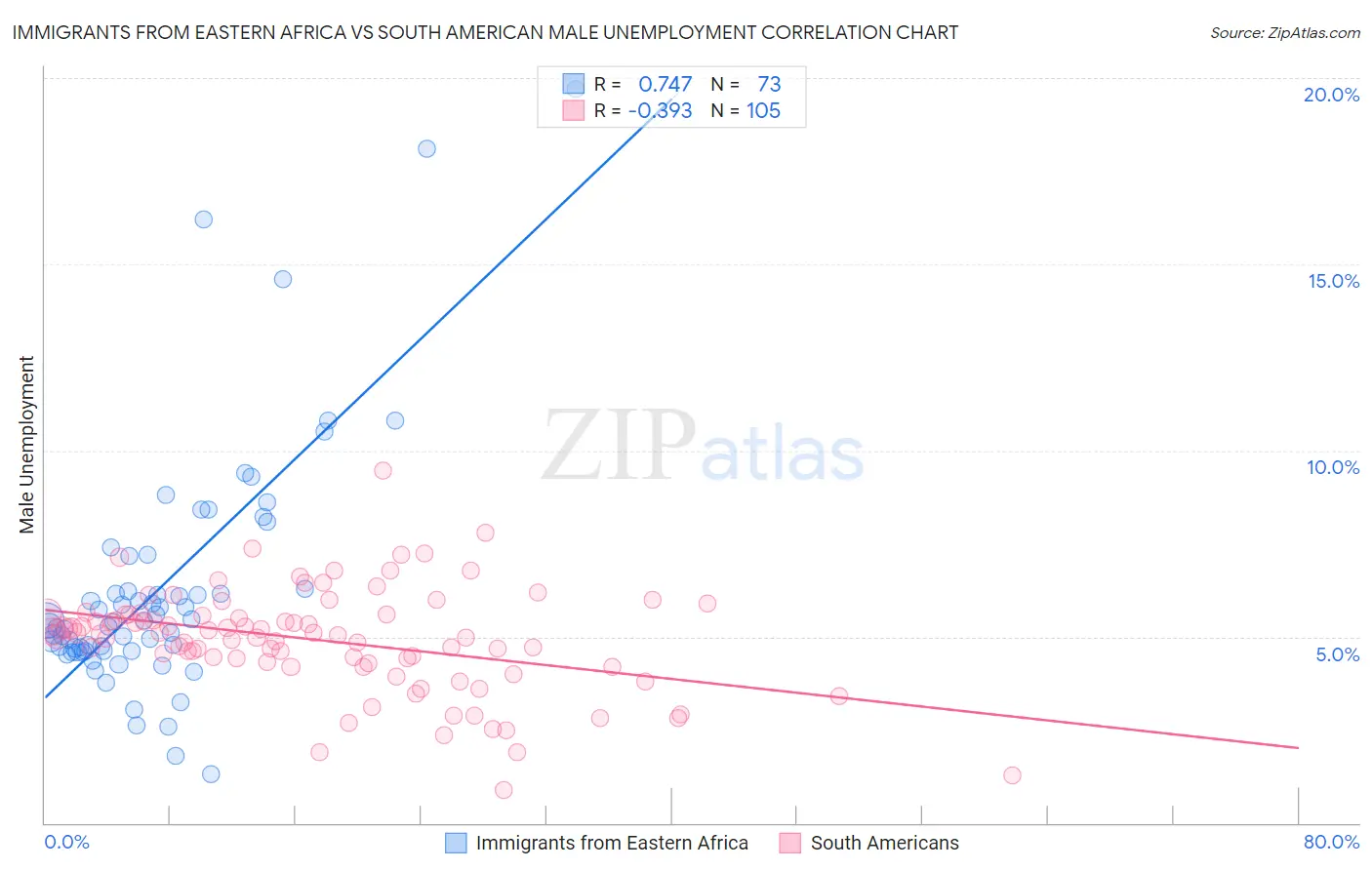 Immigrants from Eastern Africa vs South American Male Unemployment