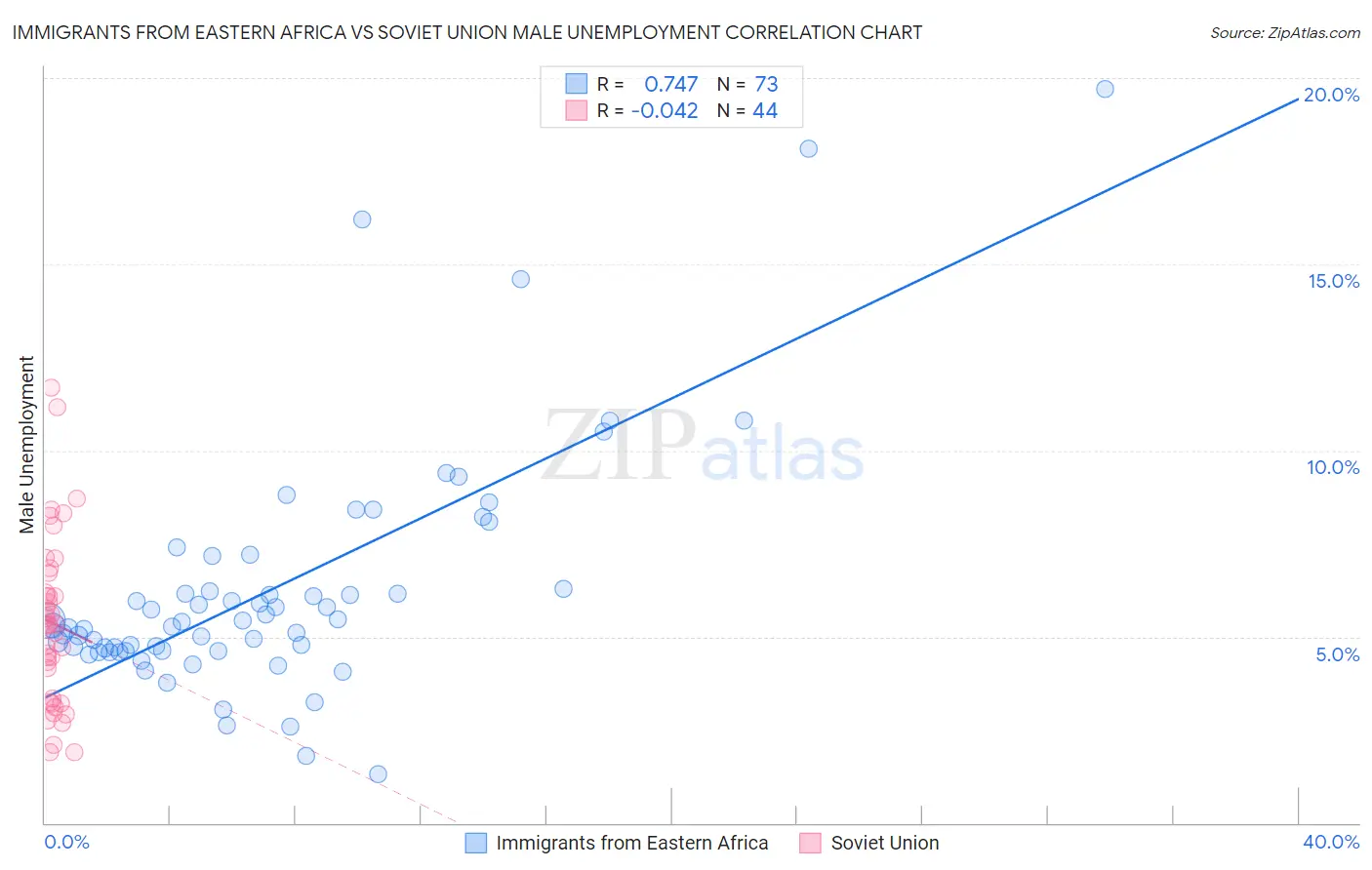 Immigrants from Eastern Africa vs Soviet Union Male Unemployment