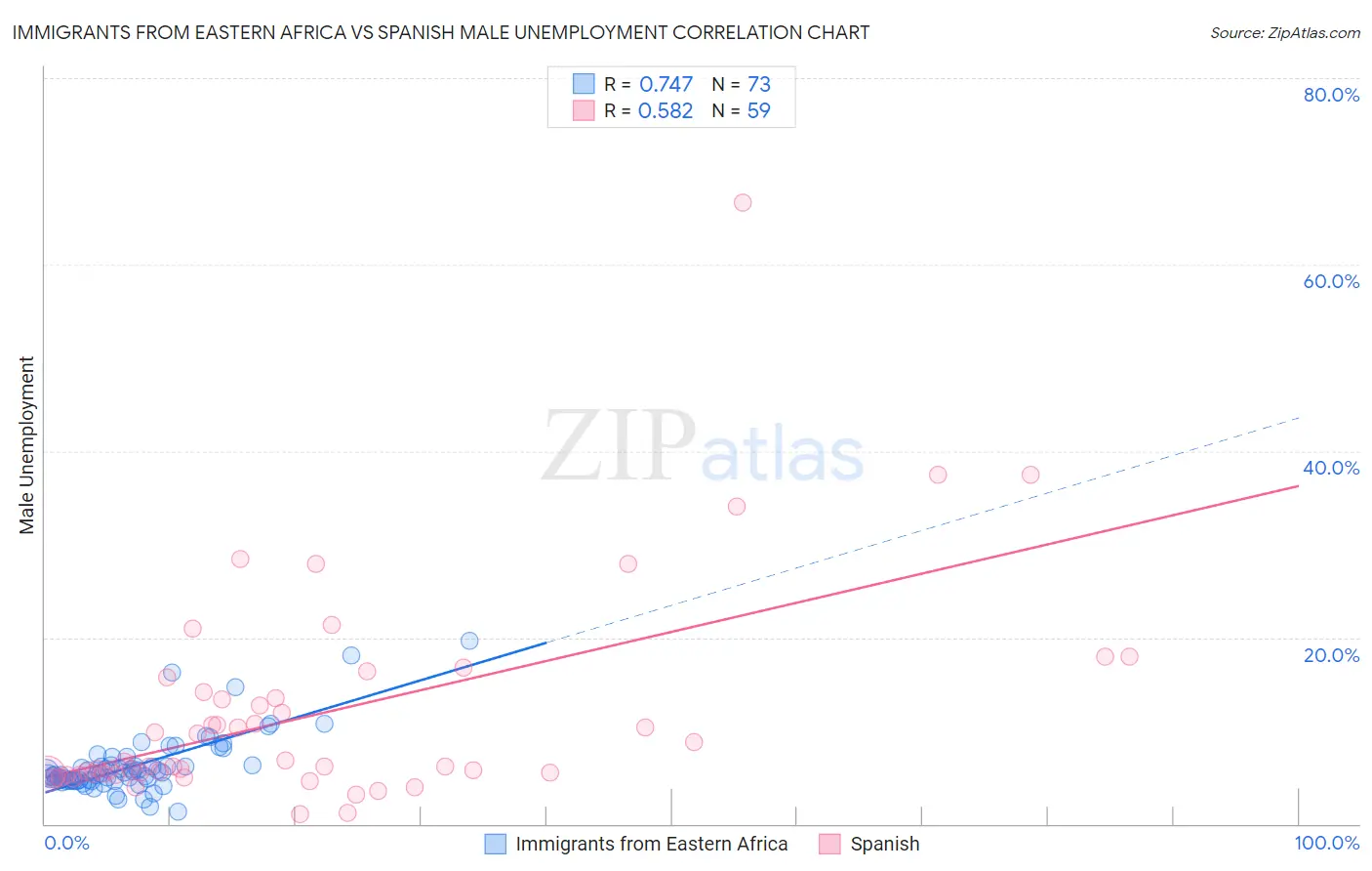 Immigrants from Eastern Africa vs Spanish Male Unemployment