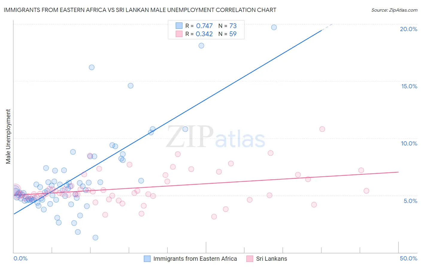 Immigrants from Eastern Africa vs Sri Lankan Male Unemployment