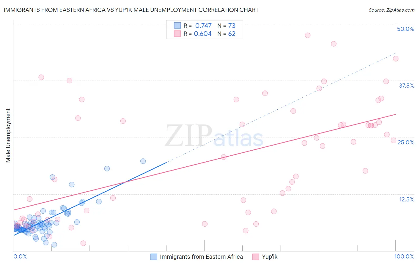 Immigrants from Eastern Africa vs Yup'ik Male Unemployment