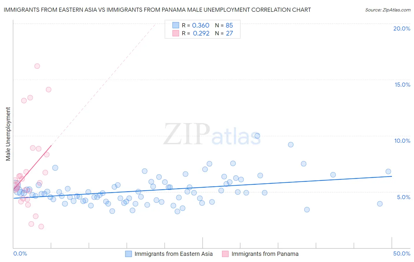 Immigrants from Eastern Asia vs Immigrants from Panama Male Unemployment