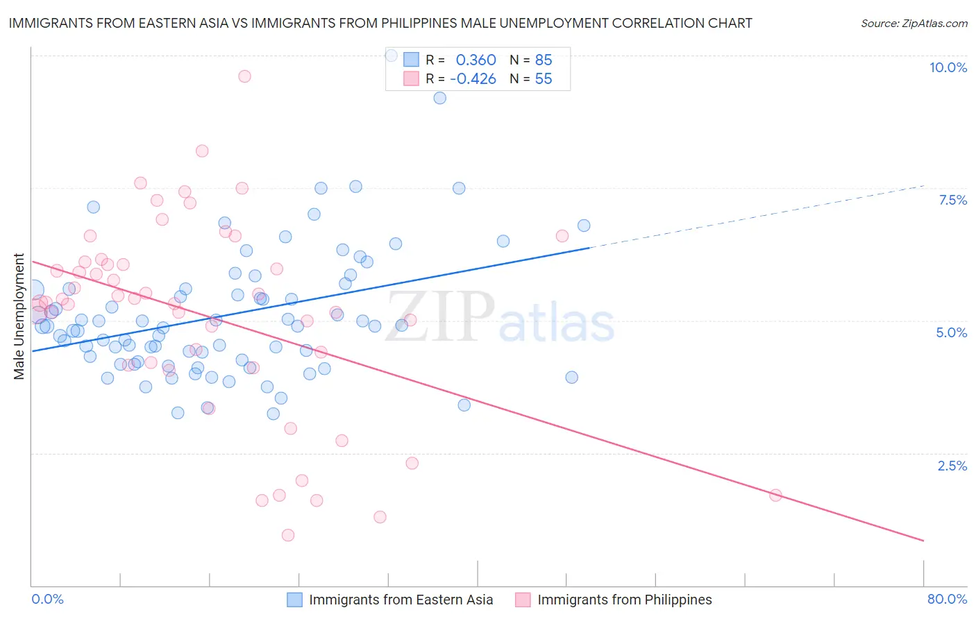 Immigrants from Eastern Asia vs Immigrants from Philippines Male Unemployment