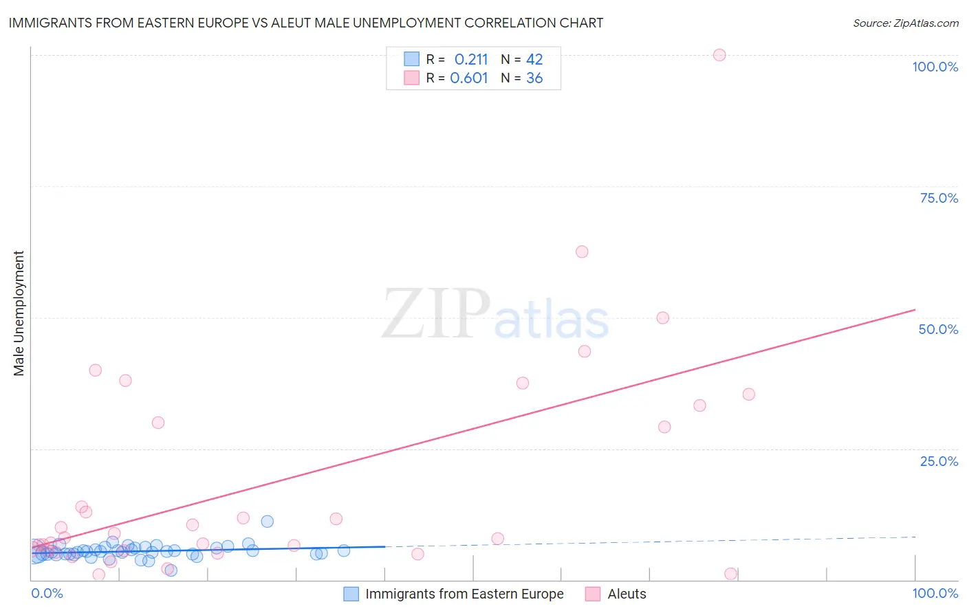 Immigrants from Eastern Europe vs Aleut Male Unemployment