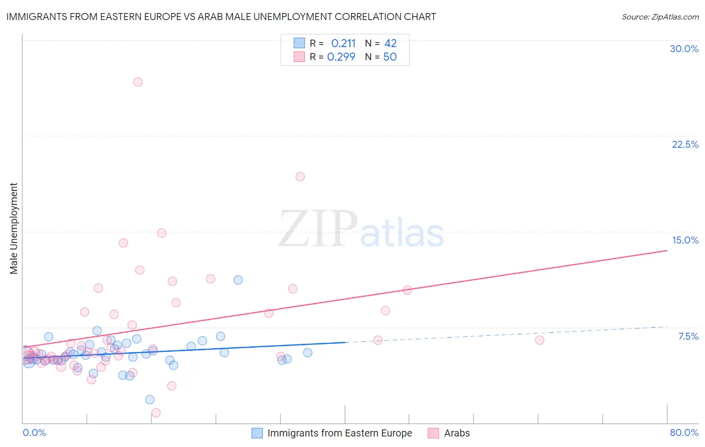 Immigrants from Eastern Europe vs Arab Male Unemployment