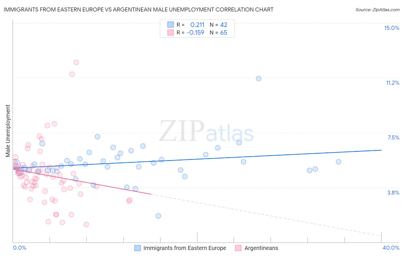 Immigrants from Eastern Europe vs Argentinean Male Unemployment