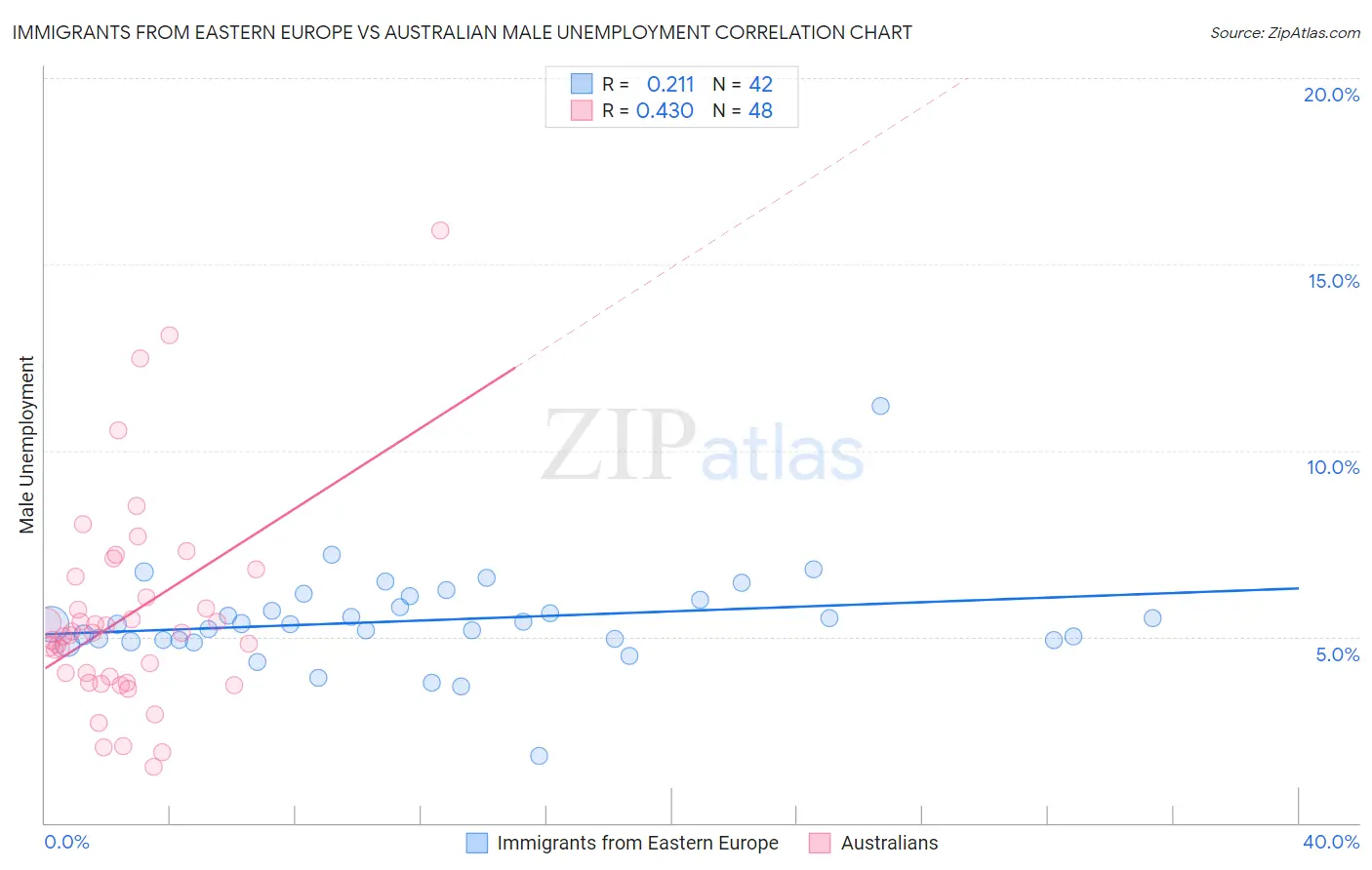 Immigrants from Eastern Europe vs Australian Male Unemployment