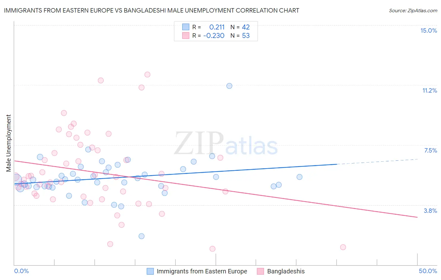 Immigrants from Eastern Europe vs Bangladeshi Male Unemployment