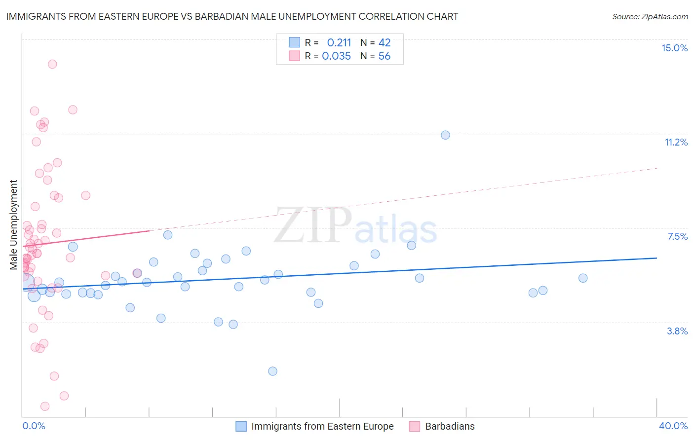 Immigrants from Eastern Europe vs Barbadian Male Unemployment