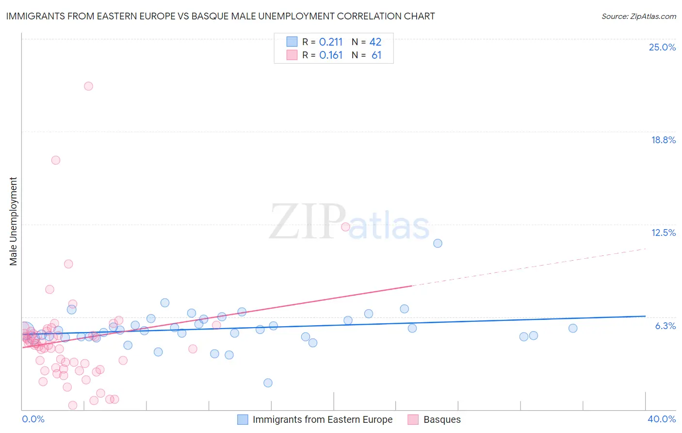 Immigrants from Eastern Europe vs Basque Male Unemployment