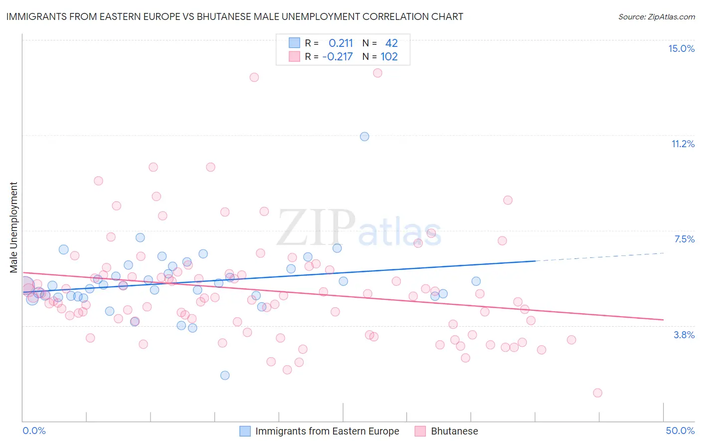 Immigrants from Eastern Europe vs Bhutanese Male Unemployment