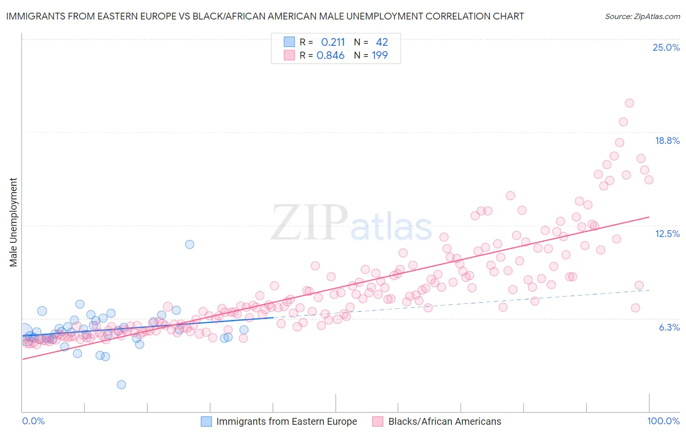 Immigrants from Eastern Europe vs Black/African American Male Unemployment