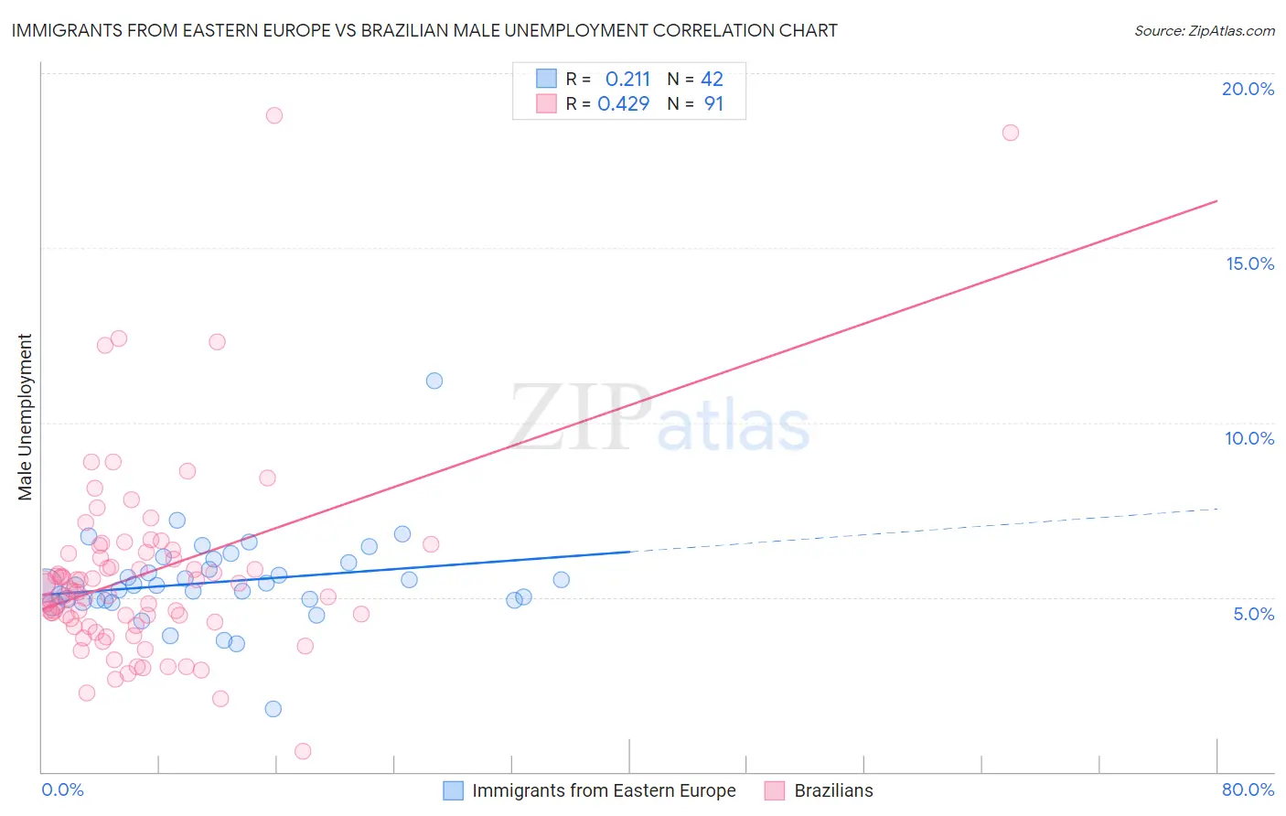 Immigrants from Eastern Europe vs Brazilian Male Unemployment