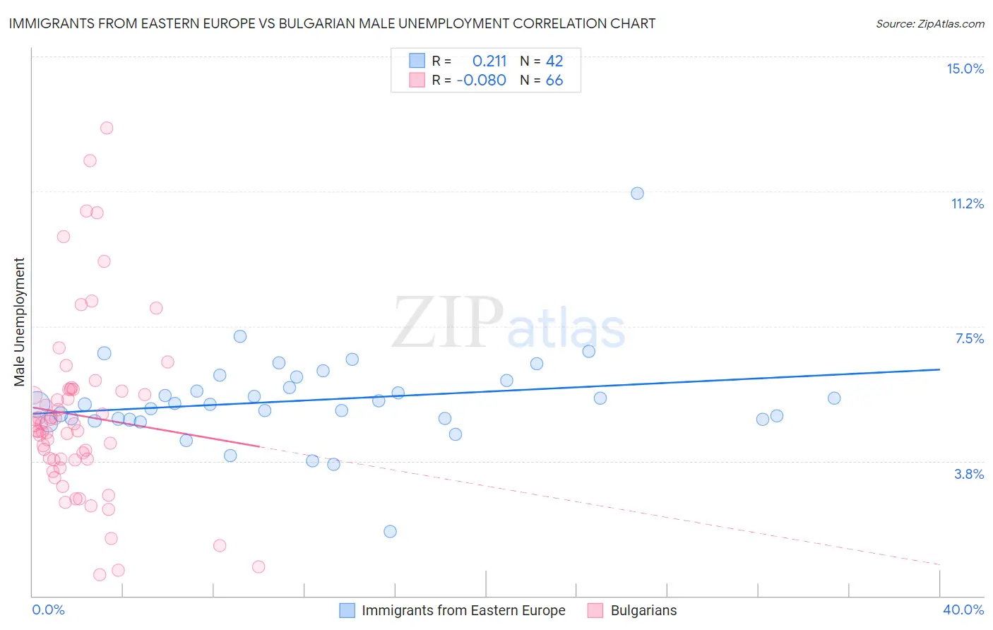 Immigrants from Eastern Europe vs Bulgarian Male Unemployment