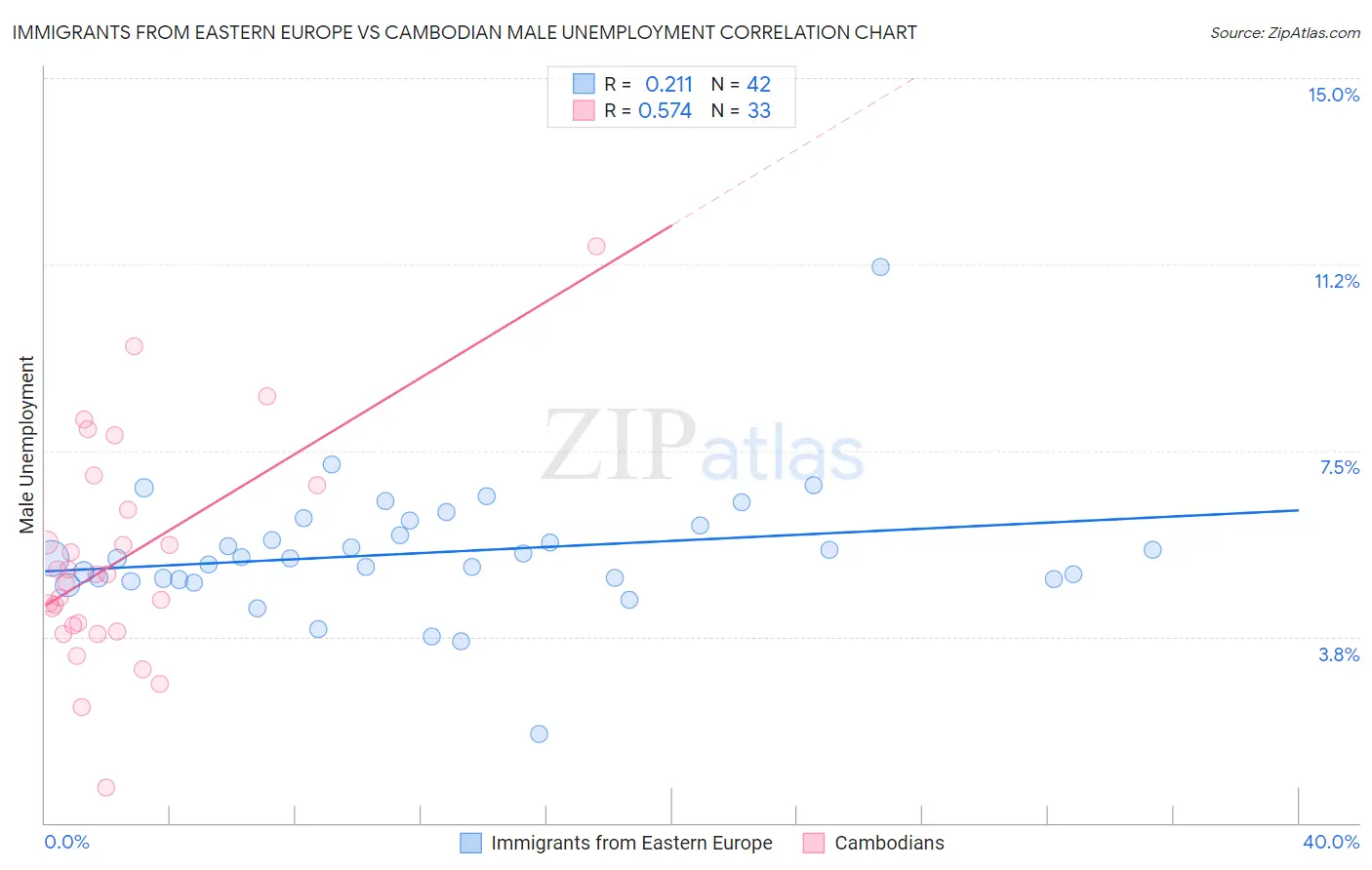 Immigrants from Eastern Europe vs Cambodian Male Unemployment