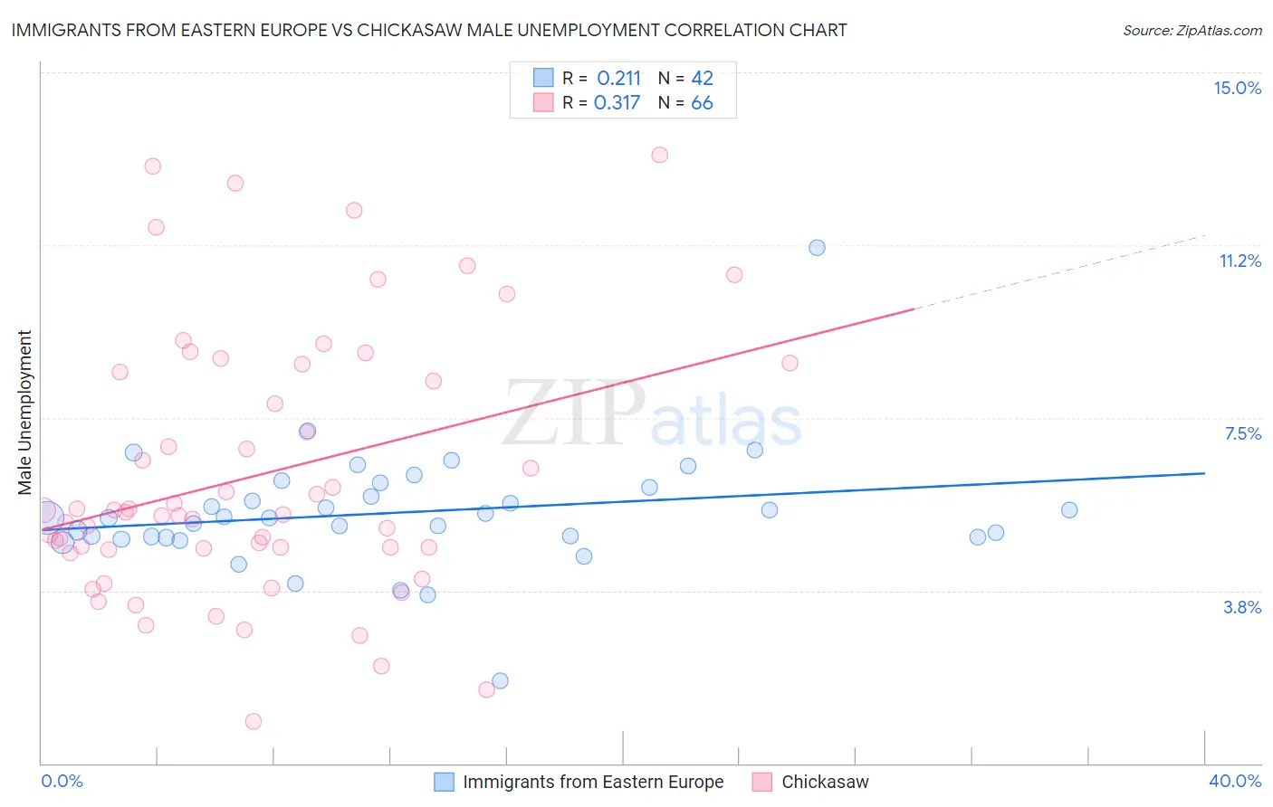 Immigrants from Eastern Europe vs Chickasaw Male Unemployment