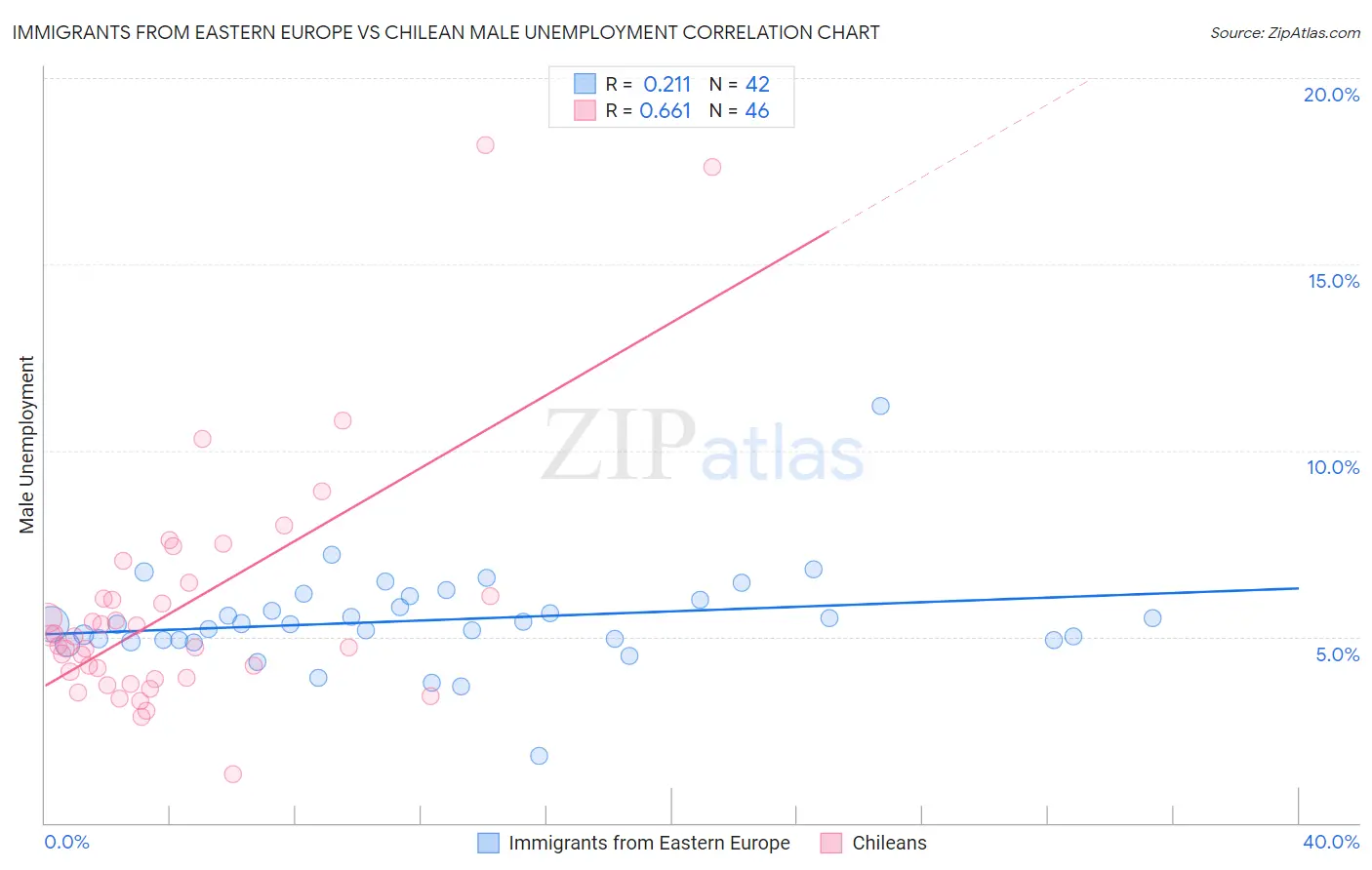Immigrants from Eastern Europe vs Chilean Male Unemployment