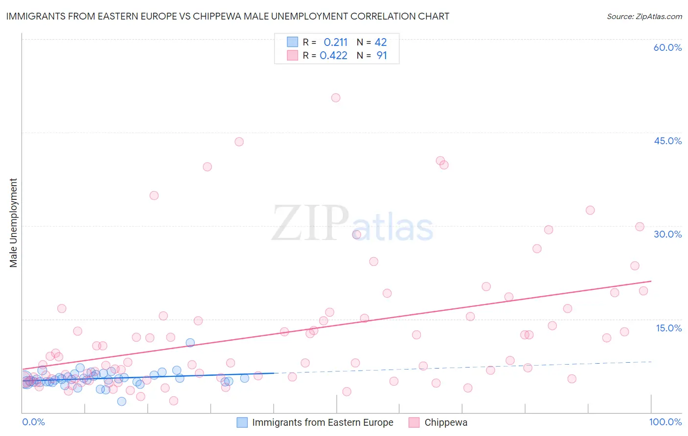 Immigrants from Eastern Europe vs Chippewa Male Unemployment