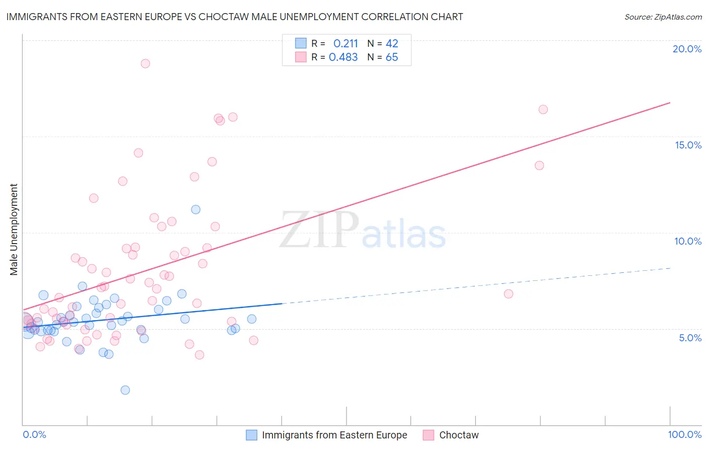 Immigrants from Eastern Europe vs Choctaw Male Unemployment