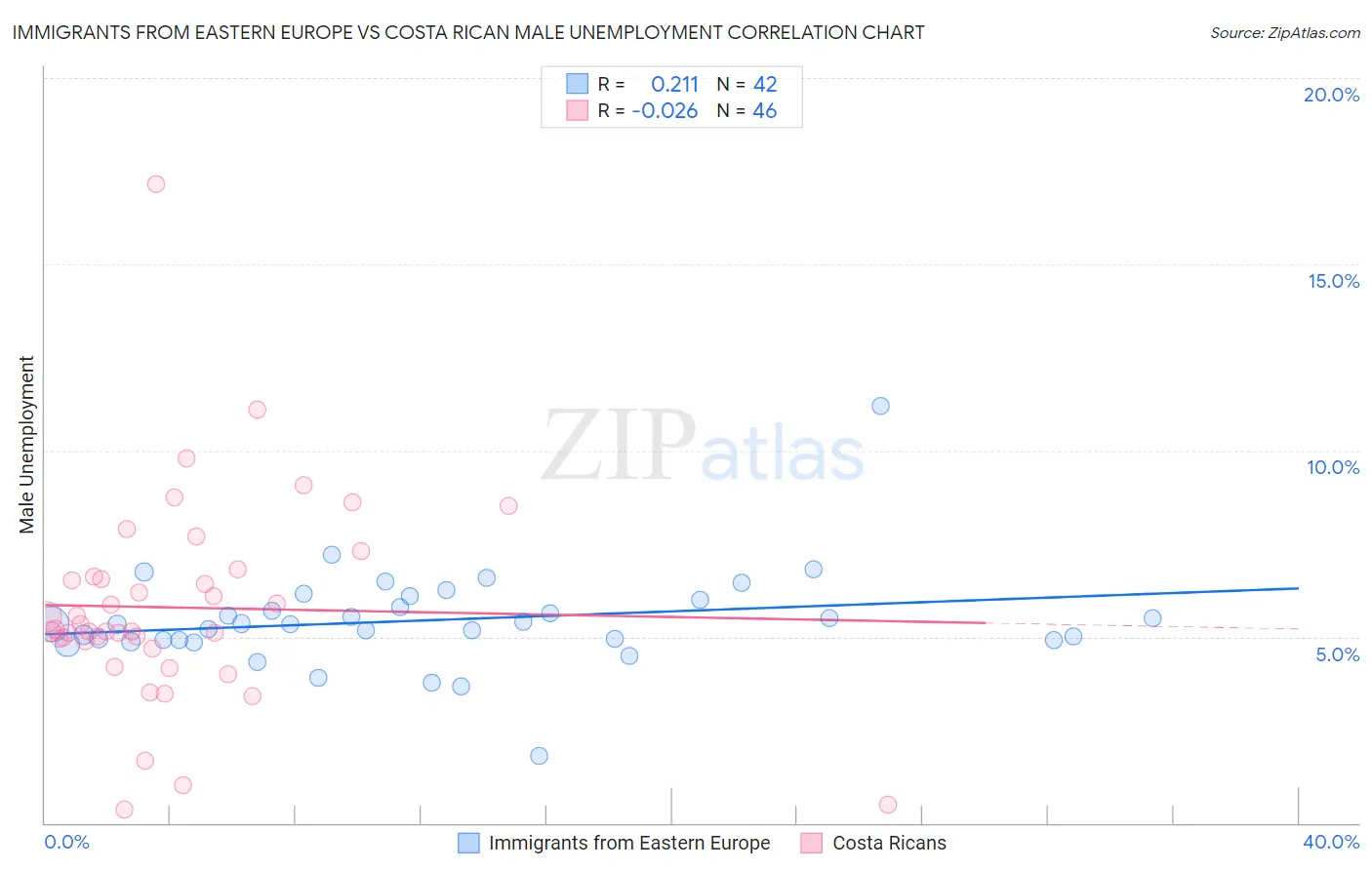 Immigrants from Eastern Europe vs Costa Rican Male Unemployment