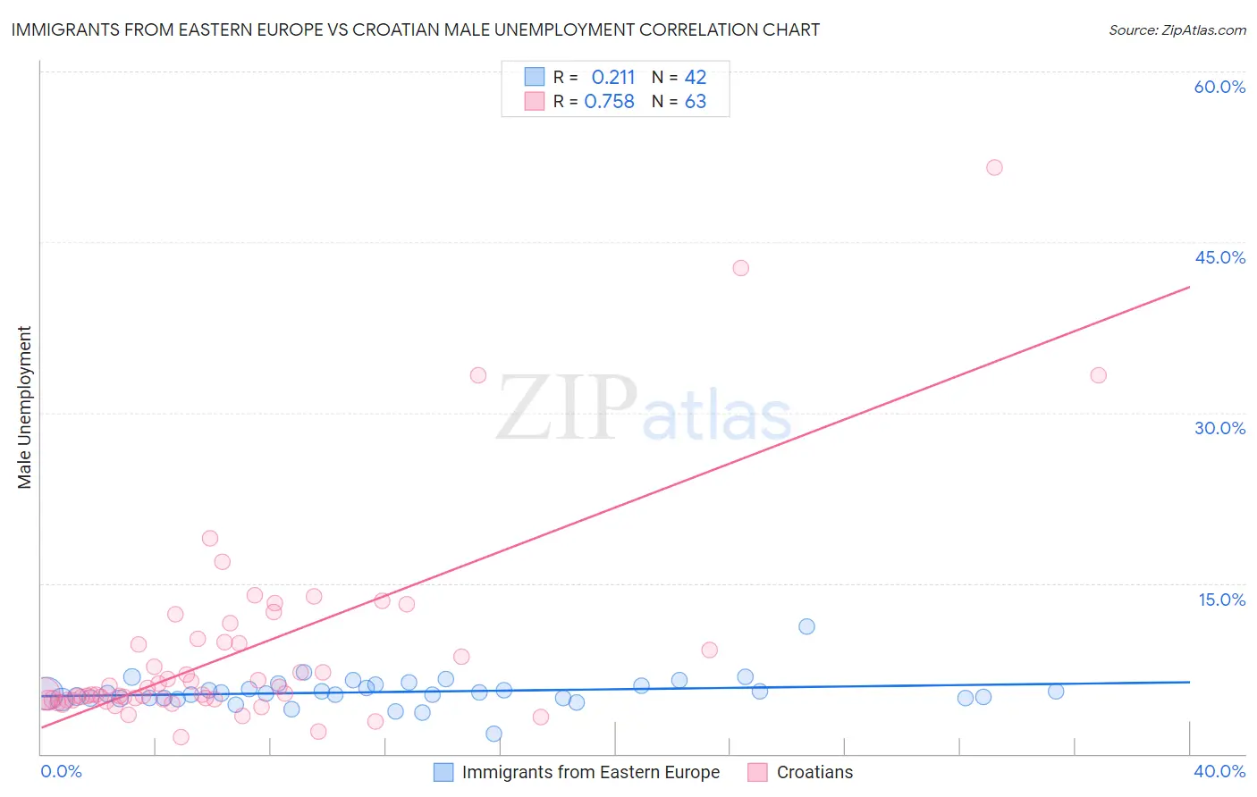 Immigrants from Eastern Europe vs Croatian Male Unemployment