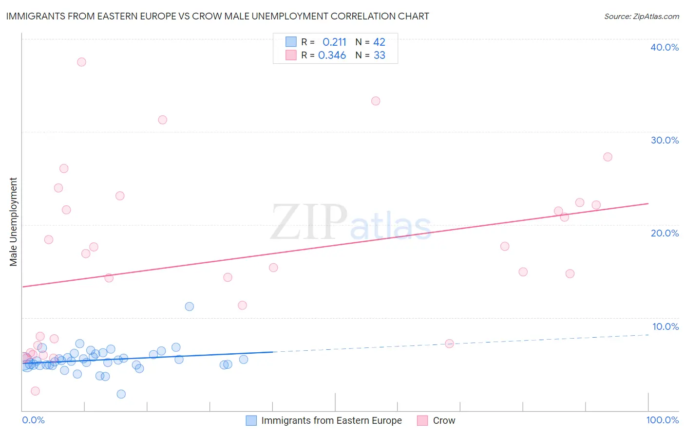 Immigrants from Eastern Europe vs Crow Male Unemployment