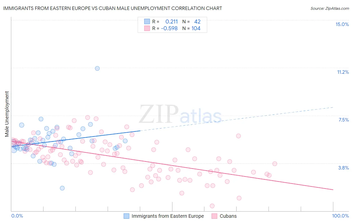 Immigrants from Eastern Europe vs Cuban Male Unemployment